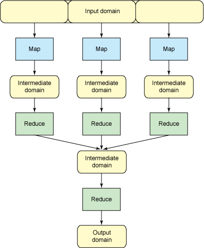 Fluxo conceitual do processo MapReduce (fonte)